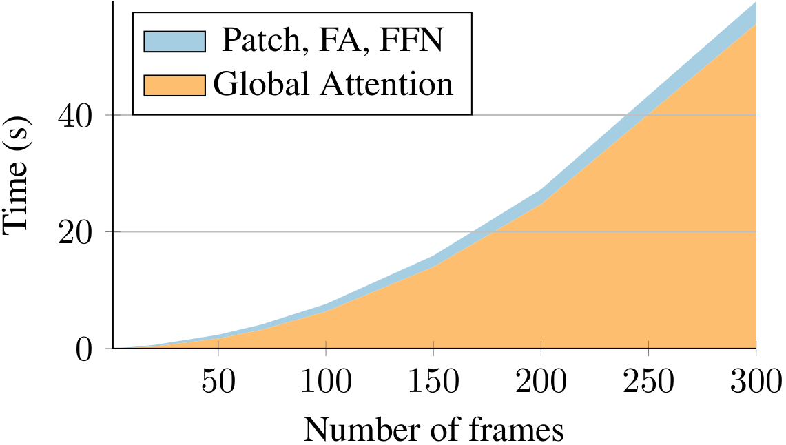 Performance Overview